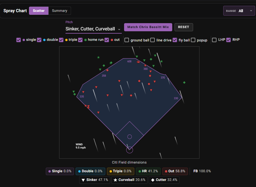 Juan Soto spray chart vs Chris Bassitt at Citi Field