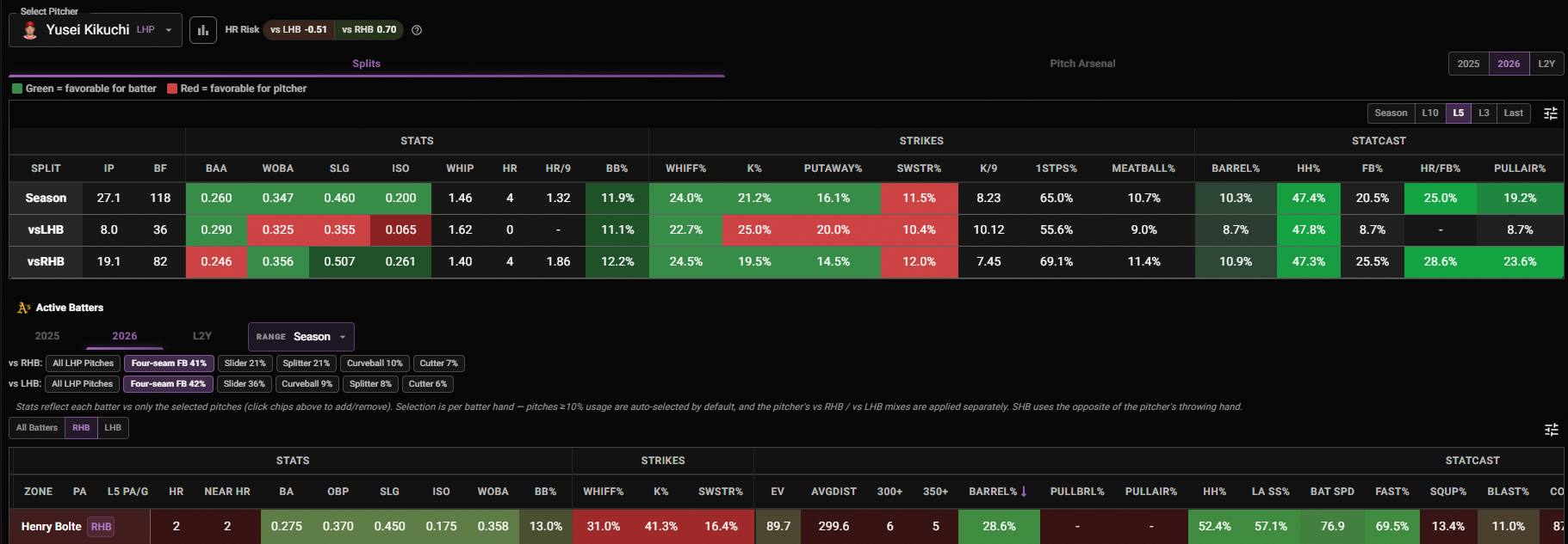 Henry Bolte vs Yusei Kikuchi matchup breakdown
